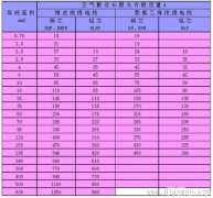 BVR电线载流量对照表