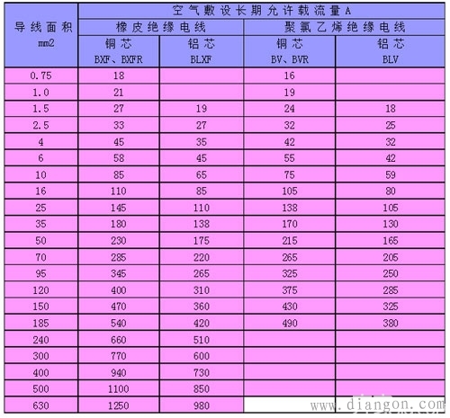 BVR电线载流量对照表