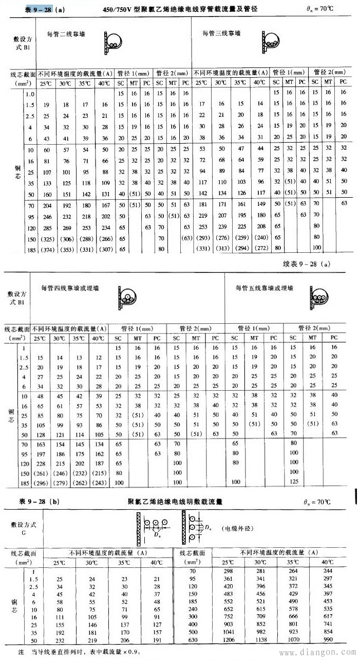 BVR电线载流量对照表