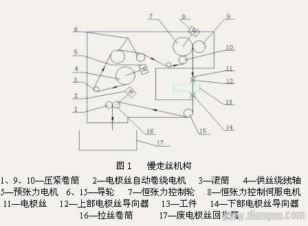 数控电火花慢走丝线切割机床操作