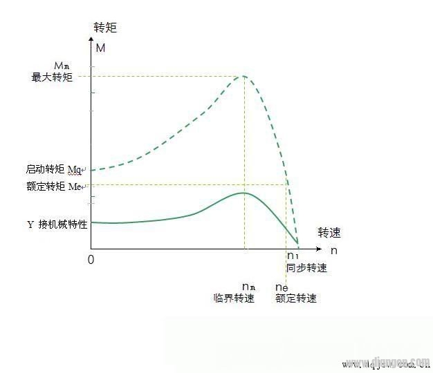 三相异步电动机变频软启动过程