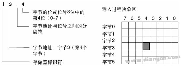 PLC寄存器的使用