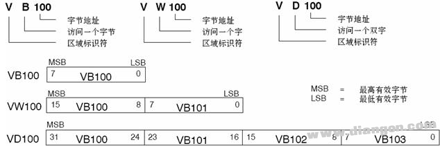 PLC寄存器的使用