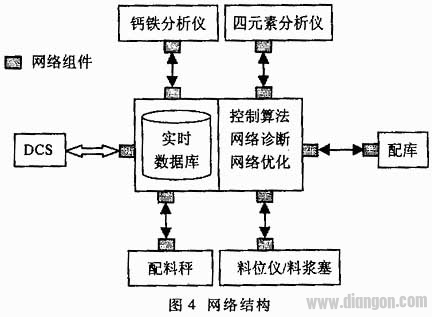 采用Modbus协议实现DCS系统中监控级数据集成