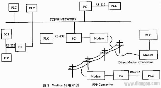 采用Modbus协议实现DCS系统中监控级数据集成