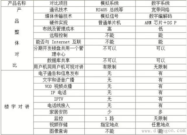 模拟可视对讲系统与数字可视对讲系统区别 模拟可视对讲系统与数字可视对讲系统区别