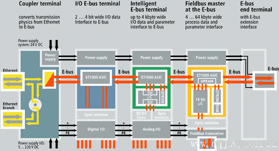 EtherCAT基本知识及工作原理