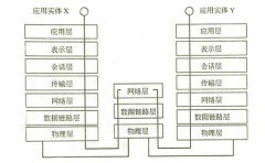 OSI模型七个层的作用及工作原理
