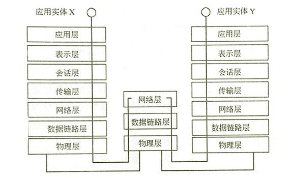 OSI模型七个层的作用及工作原理 OSI模型七个层的作用及工作原理