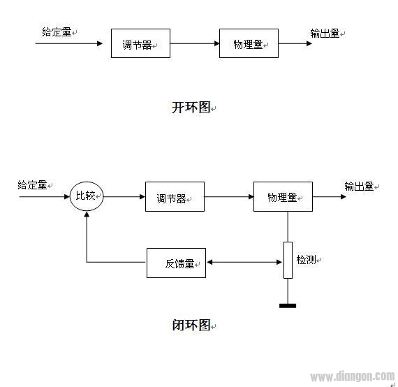 自动控制的基本概念“闭环”