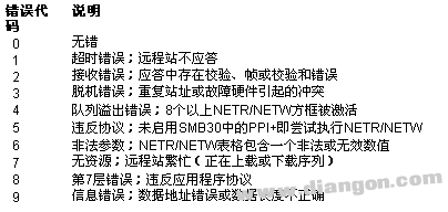 西门子PLC网络读写指令向导使用指南