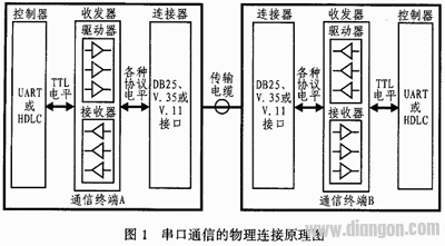 多协议串行通信接口的设计方法