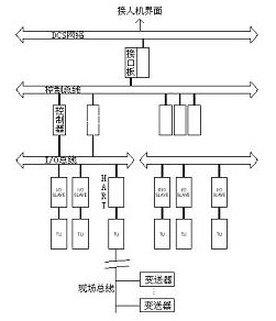 DCS的通讯网络