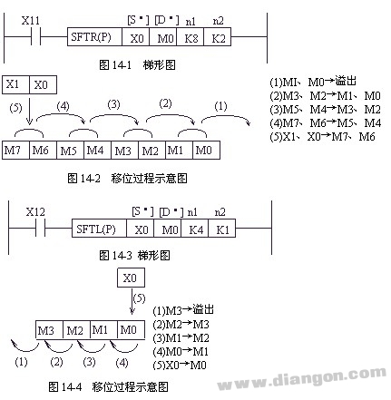 三菱PLC位元件左/右移位指令