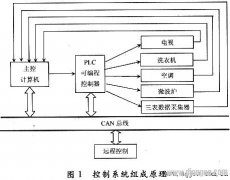 CAN总线在家庭智能化控制系统中的应用研究