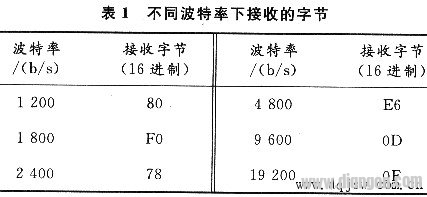 CAN总线在家庭智能化控制系统中的应用研究