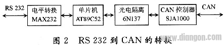 CAN总线在家庭智能化控制系统中的应用研究