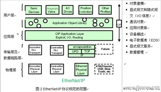 EtherNet/IP工业以太网协议白皮书