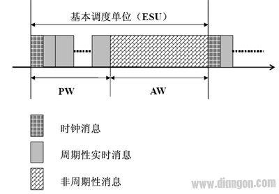 工业以太网确定性调度的设计与实现