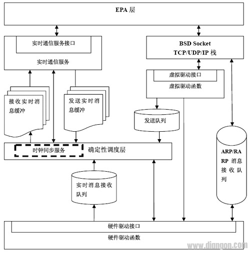 工业以太网确定性调度的设计与实现