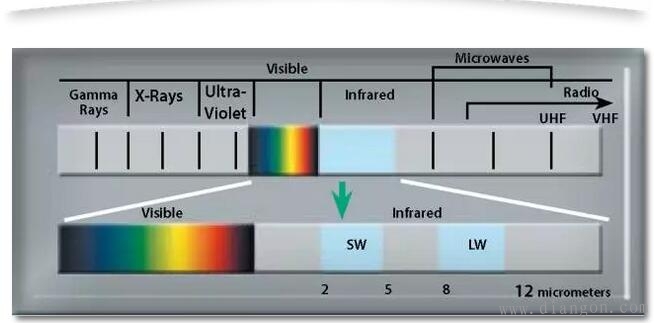 什么是红外辐射？红外热像仪及其工作原理