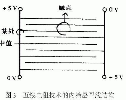 触摸屏技术的结构原理及应用