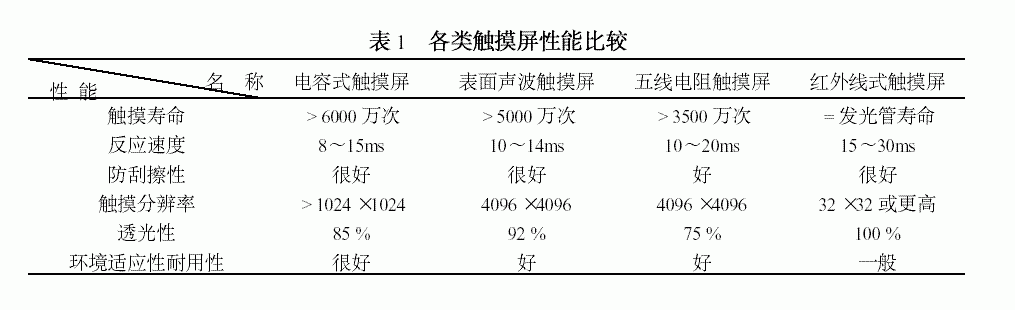 触摸屏技术的结构原理及应用