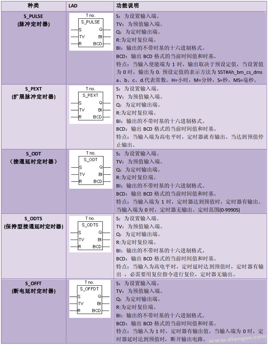 西门子PLC的定时器指令系统