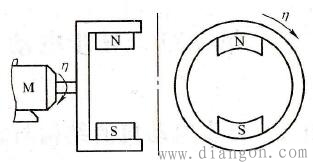 什么是旋转磁场?旋转磁场是如何产生的?旋转磁场产生原理
