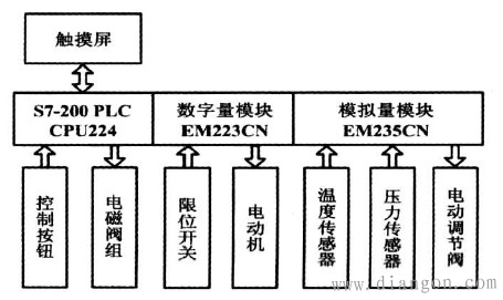 plc与触摸屏控制系统设计实例 plc与触摸屏控制系统设计实例