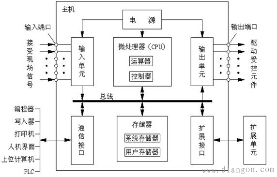 plc硬件组成及作用 plc硬件组成及作用
