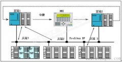 PROFIBUS 的访问机制