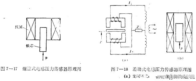 电感式压力传感器的工作原理