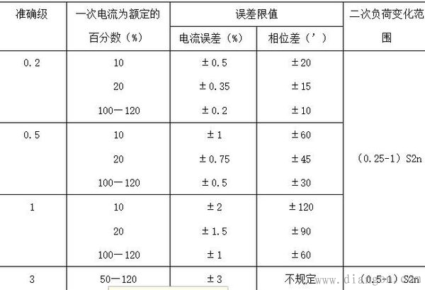 电流互感器准确级次怎么看