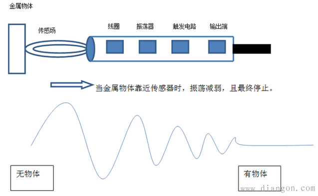 感应传感器工作原理