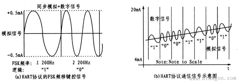 HART协议传输原理和特点