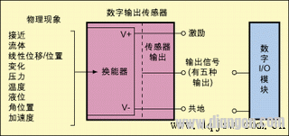 选用传感器接口的数字I/O模块注意事项