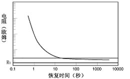 PTC热敏电阻基础知识