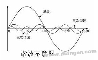 变频器谐波危害及解决措施