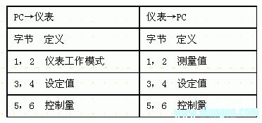 多智能仪表DCS系统的研究