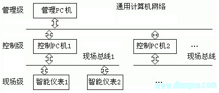 多智能仪表DCS系统的研究