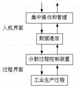 多智能仪表DCS系统的研究