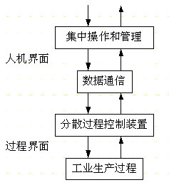 多智能仪表DCS系统的研究