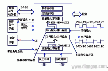 串口通讯的概念及接口电路