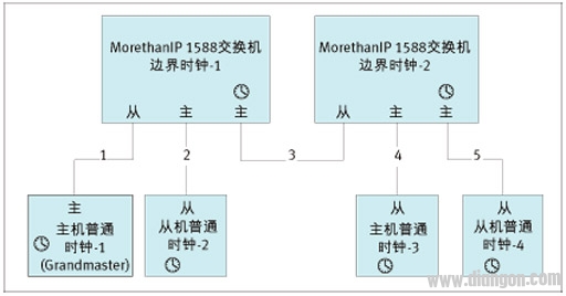 利用FPGA实现工业以太网交换机设计优化