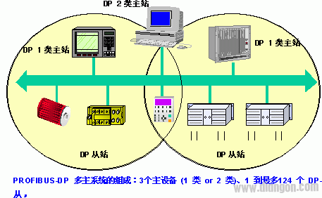 现场总线技术及Profibus的概念以及相关的基础知识