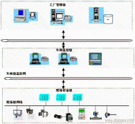 现场总线技术及Profibus的概念以及相关的基础知识