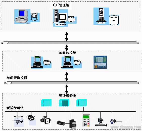 现场总线技术及Profibus的概念以及相关的基础知识