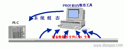 现场总线技术及Profibus的概念以及相关的基础知识