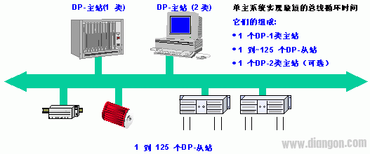 现场总线技术及Profibus的概念以及相关的基础知识